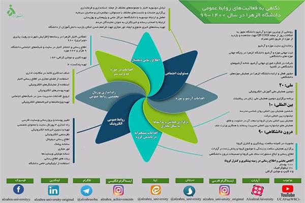 نگاهی به فعالیت های روابط عمومی دانشگاه الزهرا در سال 99 - 1400